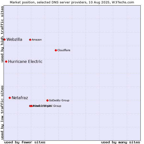 Market position of Netafraz vs. Hurricane Electric vs. Webzilla