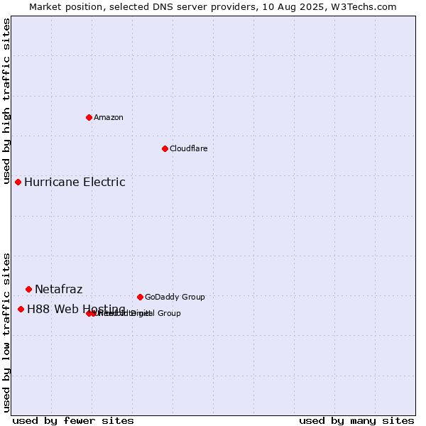 Market position of Netafraz vs. H88 Web Hosting vs. Hurricane Electric