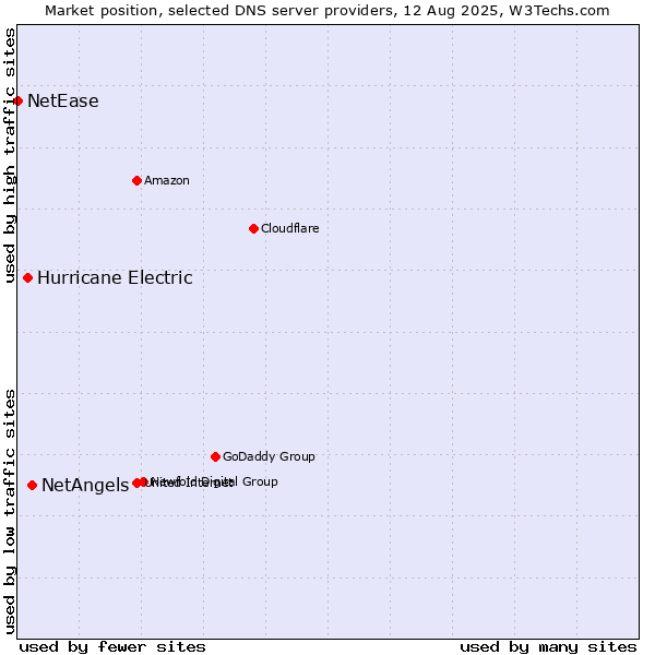 Market position of NetAngels vs. Hurricane Electric vs. NetEase