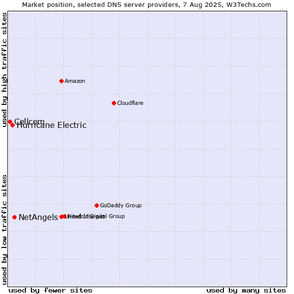 Market position of NetAngels vs. Hurricane Electric vs. Cellcom