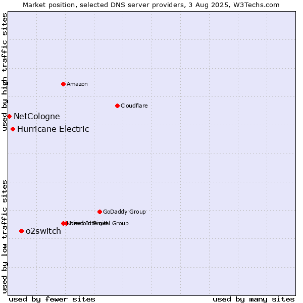 Market position of o2switch vs. Hurricane Electric vs. NetCologne