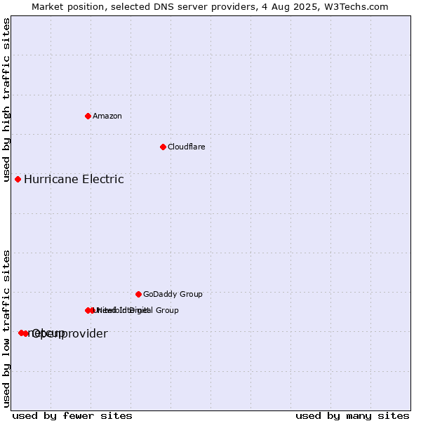 Market position of Openprovider vs. netcup vs. Hurricane Electric