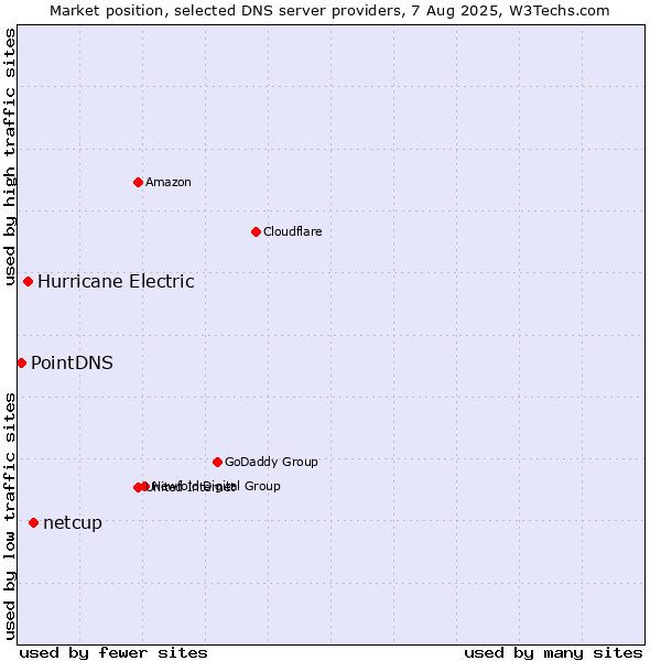 Market position of netcup vs. Hurricane Electric vs. PointDNS