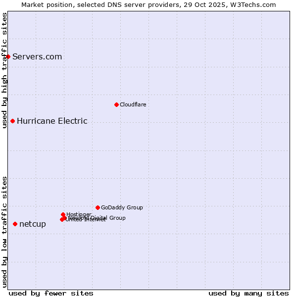 Market position of netcup vs. Hurricane Electric vs. Servers.com
