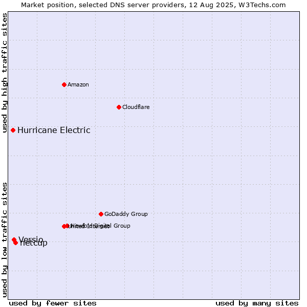 Market position of netcup vs. Versio vs. Hurricane Electric