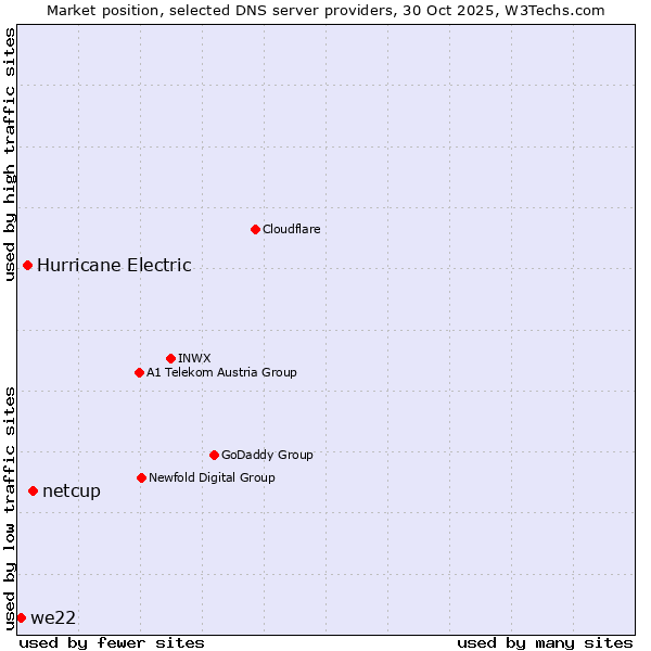 Market position of netcup vs. Hurricane Electric vs. we22