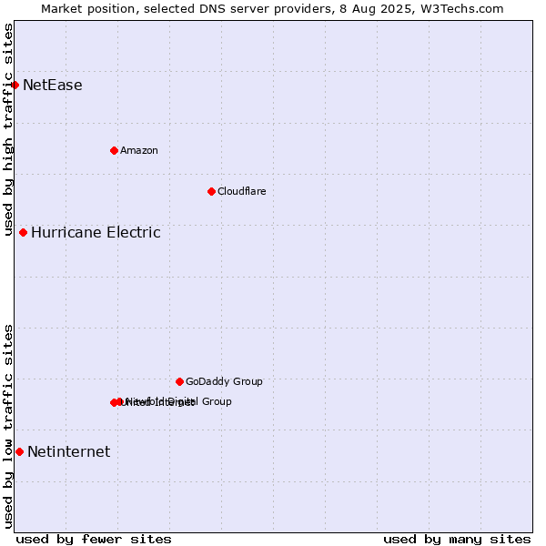 Market position of Hurricane Electric vs. Netinternet vs. NetEase