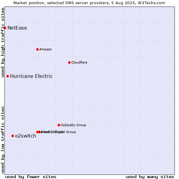 Market position of o2switch vs. Hurricane Electric vs. NetEase