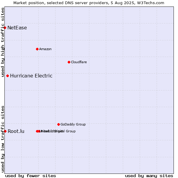 Market position of Hurricane Electric vs. Root.lu vs. NetEase