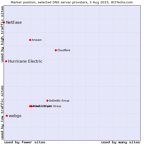 Market position of webgo vs. Hurricane Electric vs. NetEase