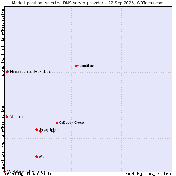 Market position of Hurricane Electric vs. Netim vs. Webhost Python