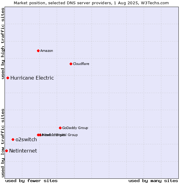 Market position of o2switch vs. Hurricane Electric vs. Netinternet
