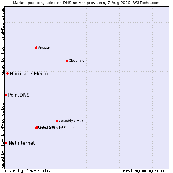 Market position of Hurricane Electric vs. Netinternet vs. PointDNS