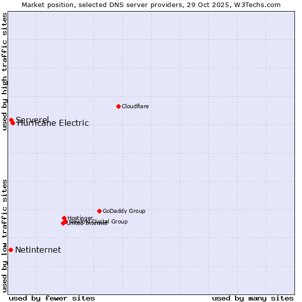 Market position of Hurricane Electric vs. Serverel vs. Netinternet