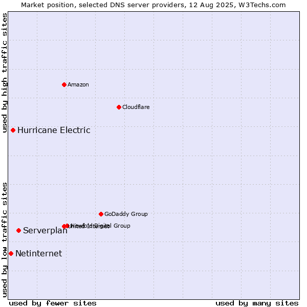Market position of Serverplan vs. Hurricane Electric vs. Netinternet