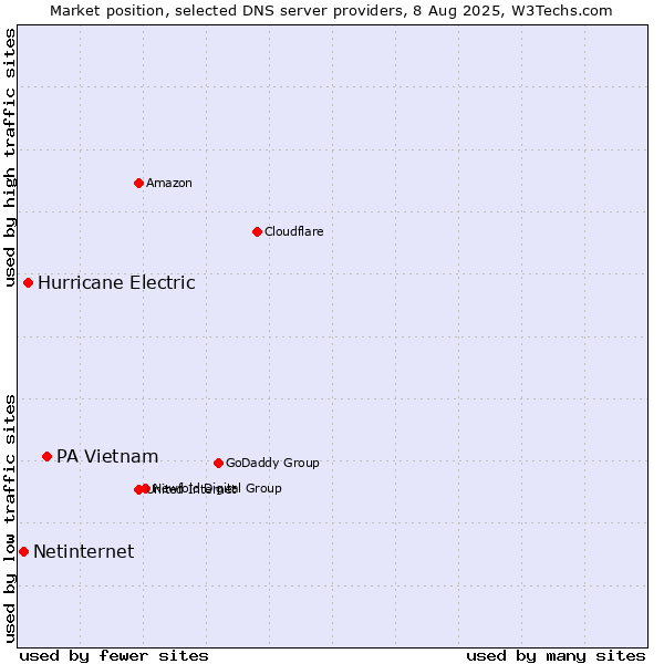 Market position of PA Vietnam vs. Hurricane Electric vs. Netinternet
