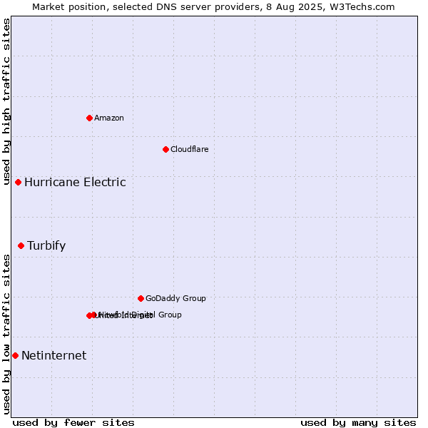 Market position of Turbify vs. Hurricane Electric vs. Netinternet