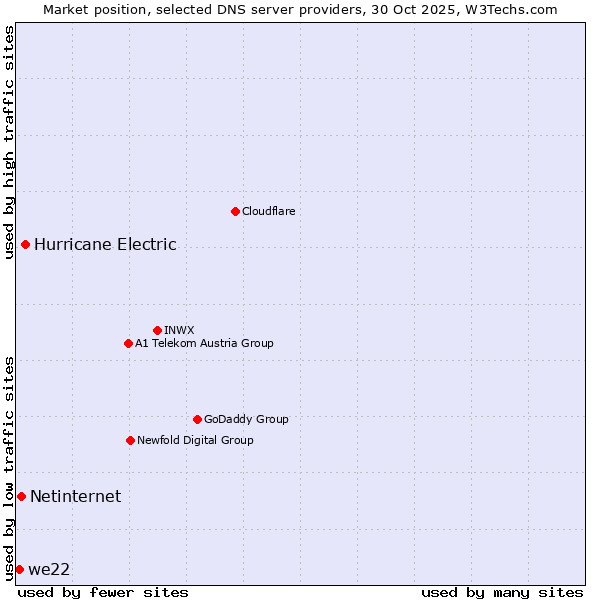 Market position of Hurricane Electric vs. Netinternet vs. we22