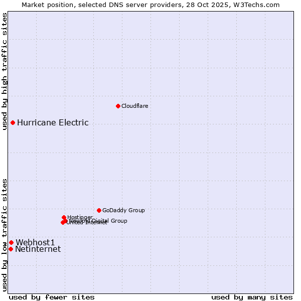 Market position of Hurricane Electric vs. Webhost1 vs. Netinternet