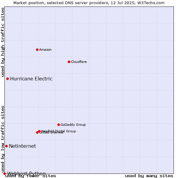 Market position of Hurricane Electric vs. Netinternet vs. Webhost Python