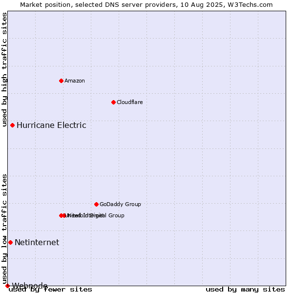 Market position of Hurricane Electric vs. Netinternet vs. Webnode