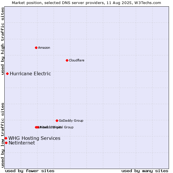 Market position of Hurricane Electric vs. Netinternet vs. WHG Hosting Services