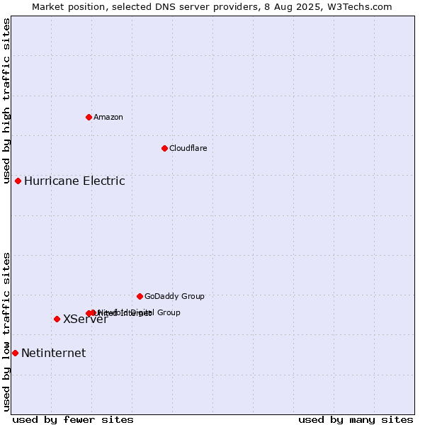 Market position of XServer vs. Hurricane Electric vs. Netinternet