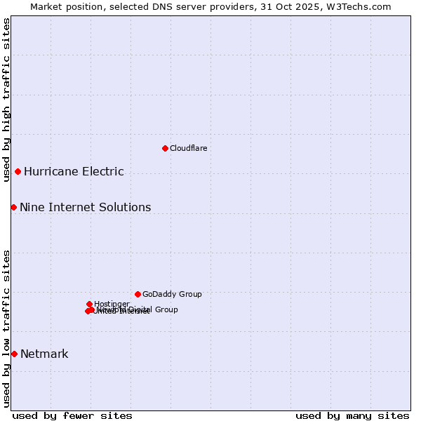 Market position of Hurricane Electric vs. Netmark vs. Nine Internet Solutions
