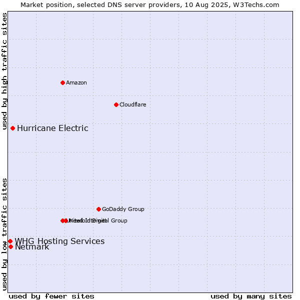 Market position of Hurricane Electric vs. Netmark vs. WHG Hosting Services