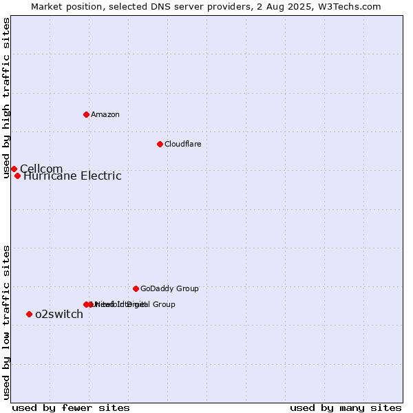 Market position of o2switch vs. Hurricane Electric vs. Cellcom