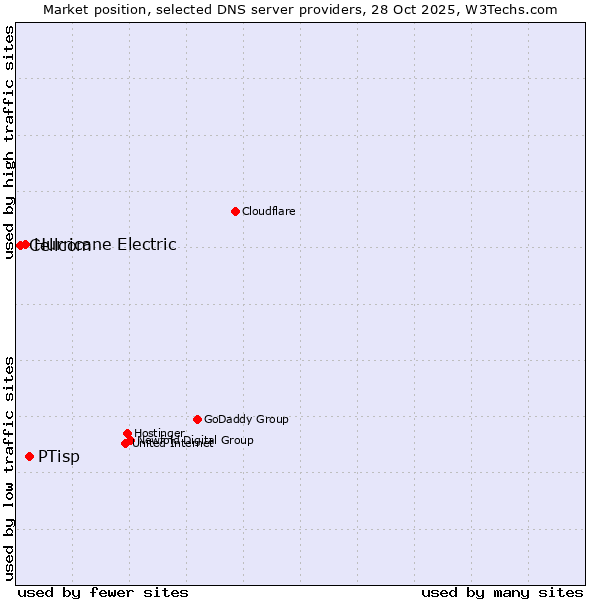 Market position of PTisp vs. Hurricane Electric vs. Cellcom