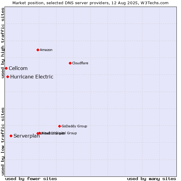 Market position of Serverplan vs. Hurricane Electric vs. Cellcom