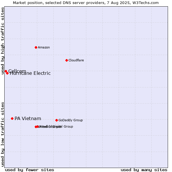 Market position of PA Vietnam vs. Hurricane Electric vs. Cellcom