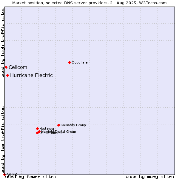 Market position of Hurricane Electric vs. Cellcom vs. VDX