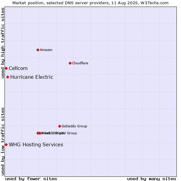 Market position of Hurricane Electric vs. Cellcom vs. WHG Hosting Services