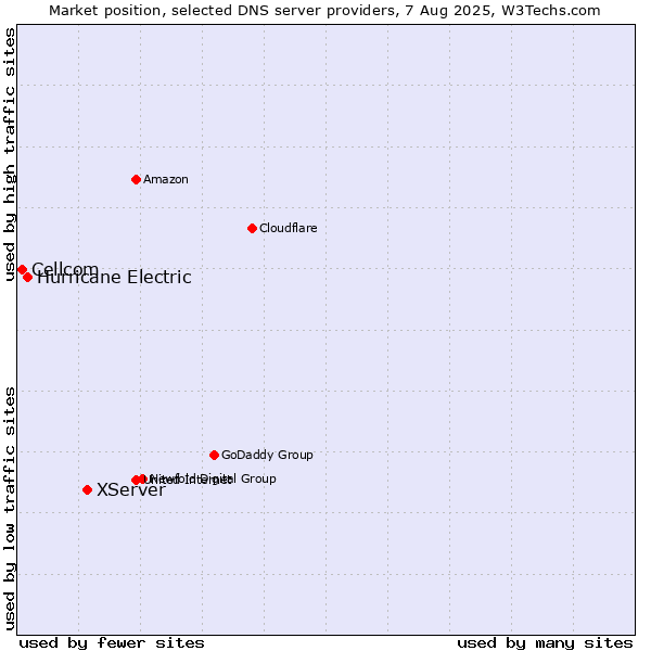 Market position of XServer vs. Hurricane Electric vs. Cellcom