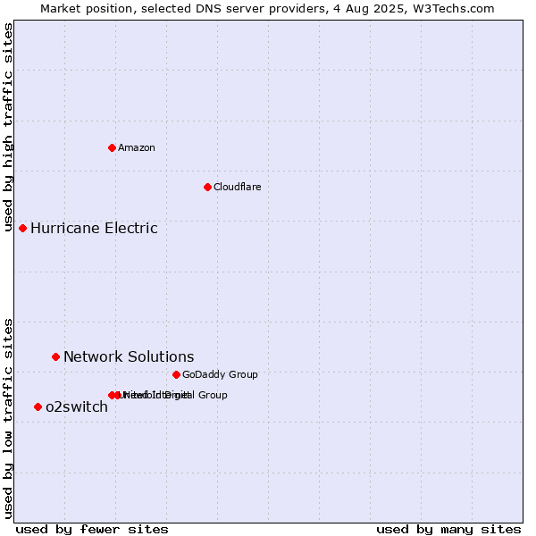 Market position of Network Solutions vs. o2switch vs. Hurricane Electric