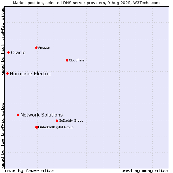 Market position of Network Solutions vs. Oracle vs. Hurricane Electric