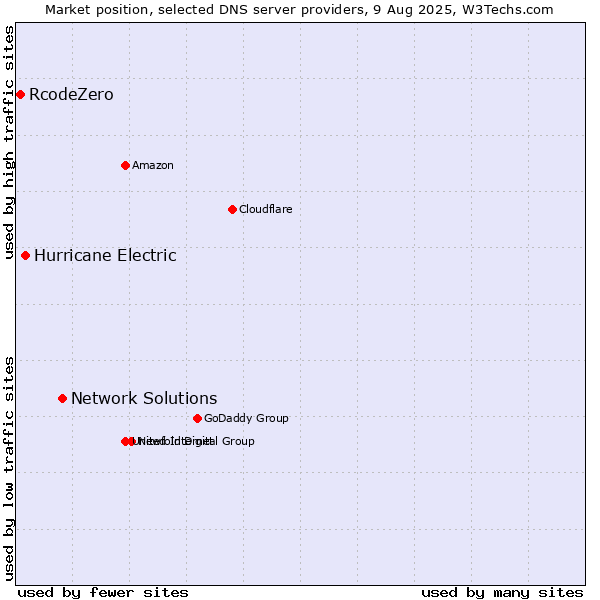 Market position of Network Solutions vs. Hurricane Electric vs. RcodeZero