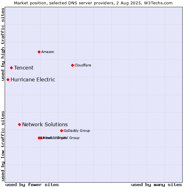 Market position of Network Solutions vs. Tencent vs. Hurricane Electric