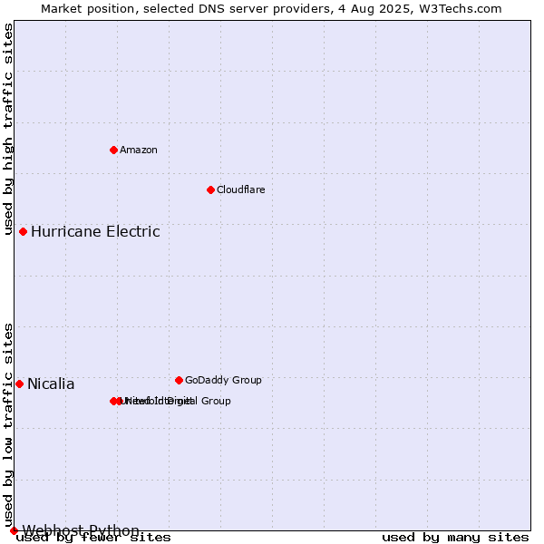 Market position of Hurricane Electric vs. Nicalia vs. Webhost Python