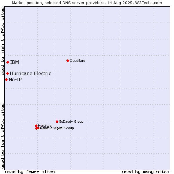 Market position of IBM vs. Hurricane Electric vs. No-IP