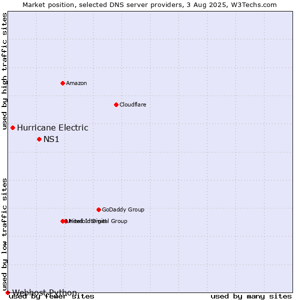 Market position of NS1 vs. Hurricane Electric vs. Webhost Python