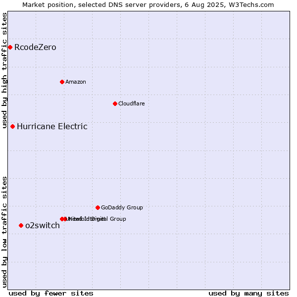 Market position of o2switch vs. Hurricane Electric vs. RcodeZero