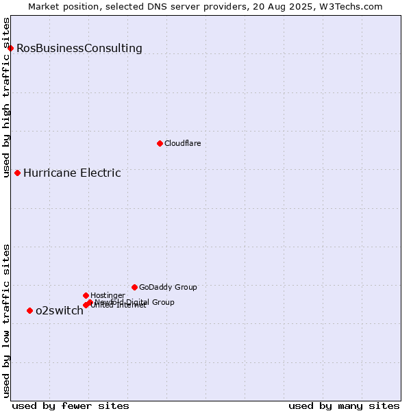 Market position of o2switch vs. Hurricane Electric vs. RosBusinessConsulting