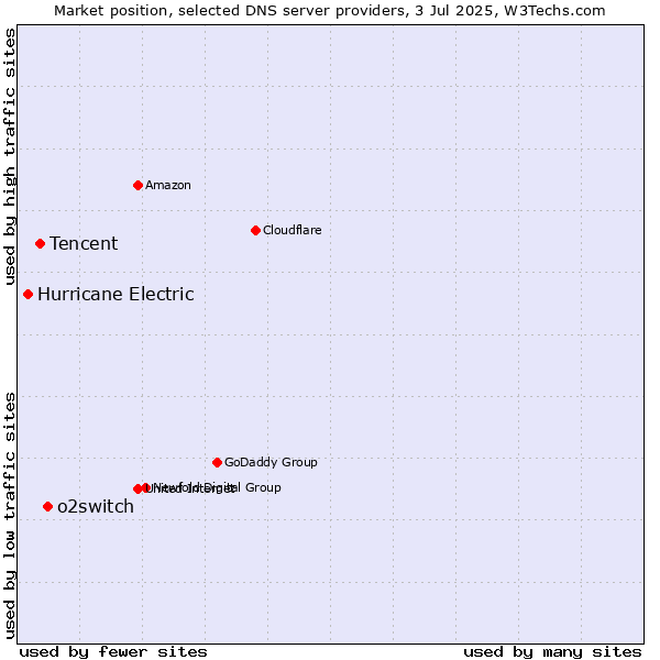 Market position of o2switch vs. Tencent vs. Hurricane Electric