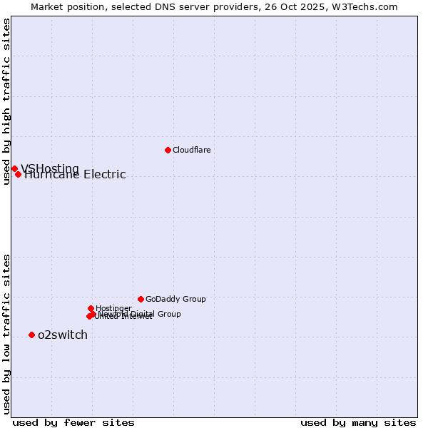 Market position of o2switch vs. Hurricane Electric vs. VSHosting