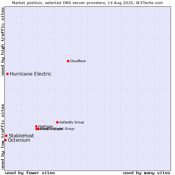 Market position of Hurricane Electric vs. StableHost vs. Octenium