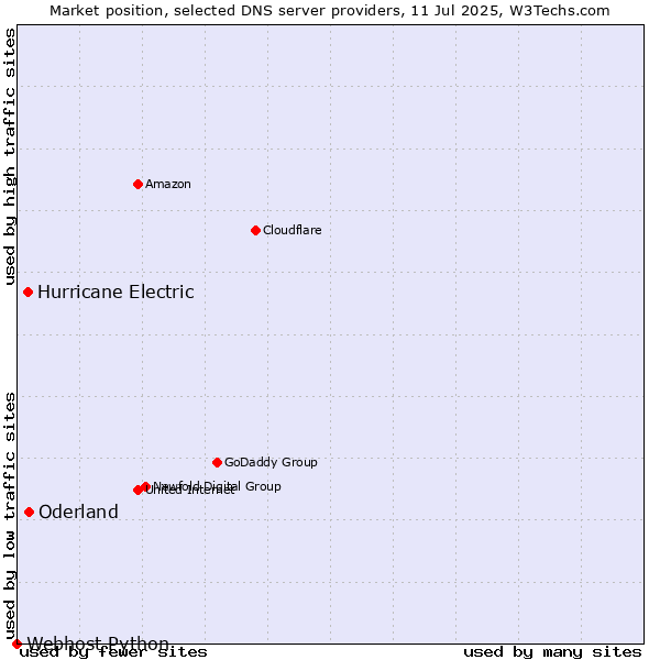 Market position of Oderland vs. Hurricane Electric vs. Webhost Python