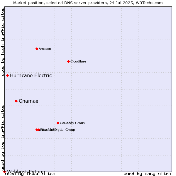 Market position of Onamae vs. Hurricane Electric vs. Webhost Python